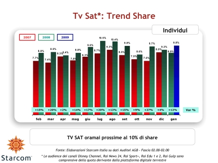 Immagine di Analisi Starcom: Gli ascolti Auditel della Tv satellitare - Gennaio 2009 - Scopri su Sky Italia